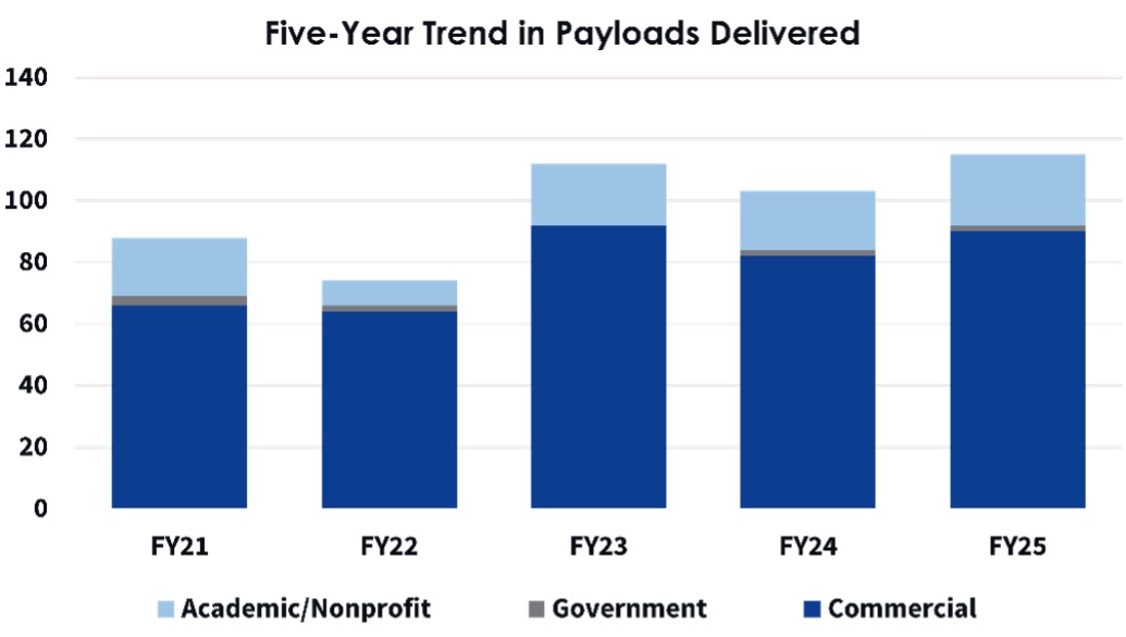 2025 Annual Report 5 Year Trend in Payload Delivery 2025 Annual Report 5 Year Trend in Payload Delivery