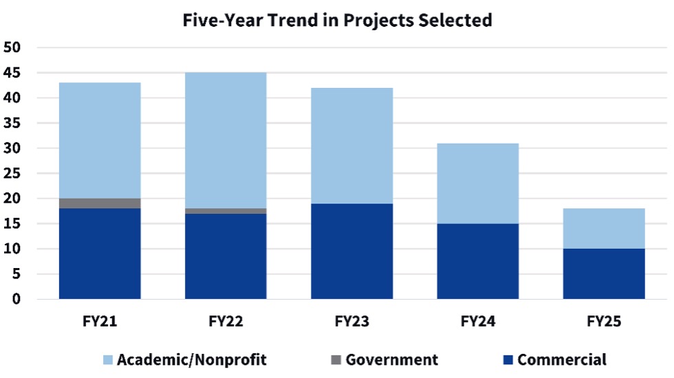 2025 Annual Report - 5 Year Trend Selected Projects