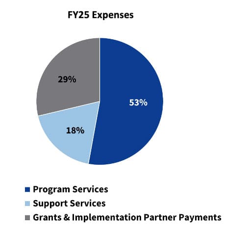 2025 Annual Report - Expenses