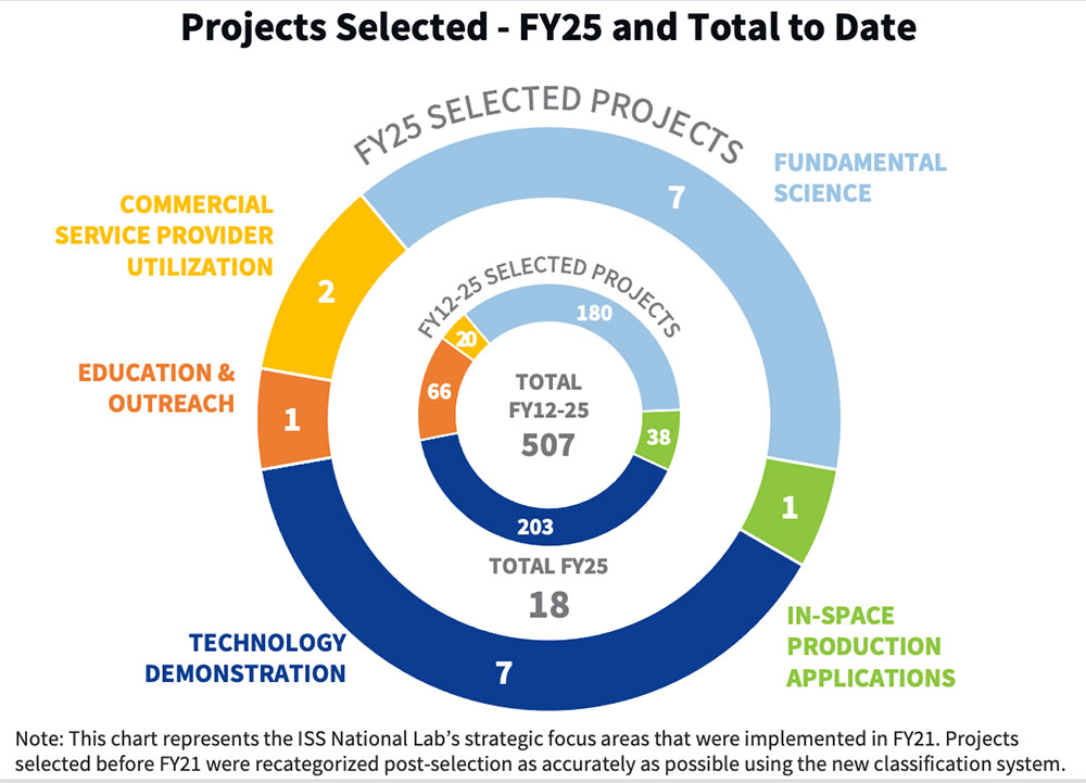 2025 Annual Report - Projects Selected to Date