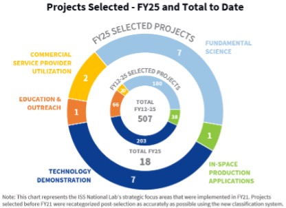 2025 Annual Report - Projects Selected to Date