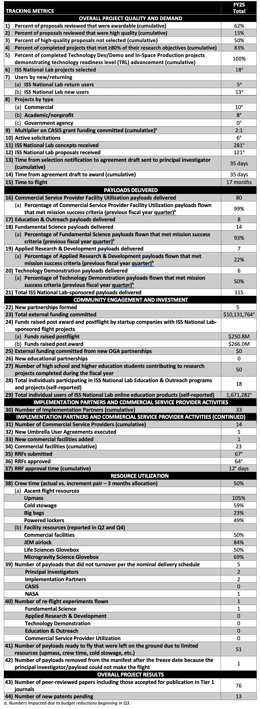 2025 Annual Report Utilization and Operations Tracking Metrics